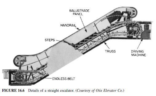 Escalators | Civil Engineering X